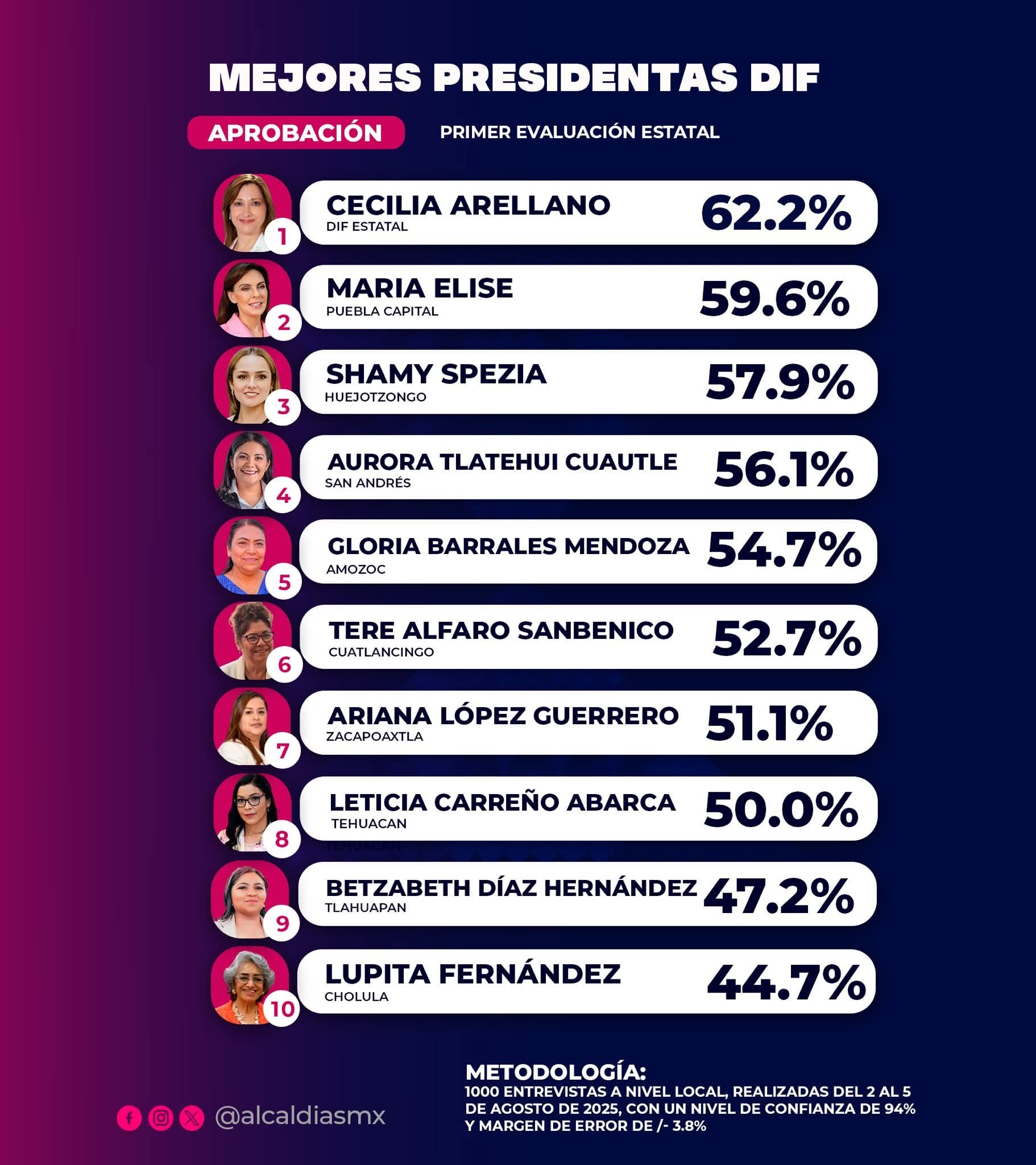 ¡Primer ranking de presidentas del DIF del Estado de Puebla!